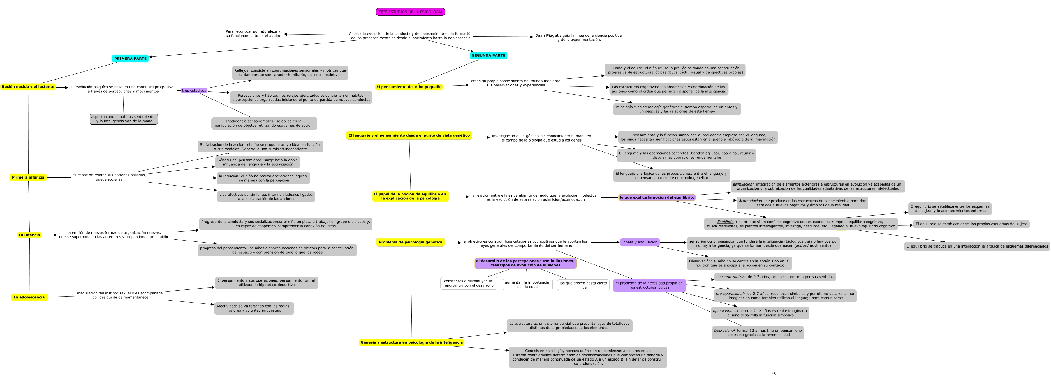 seis estudios de la psicologia esquema completo de los seis